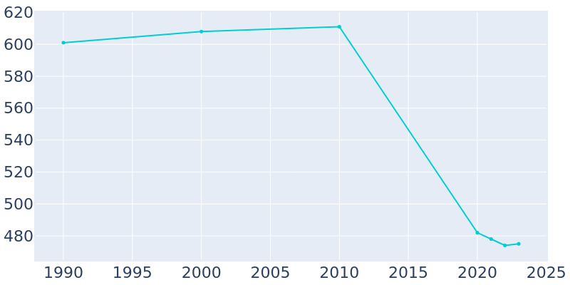 Population Graph For Tower Hill, 1990 - 2022