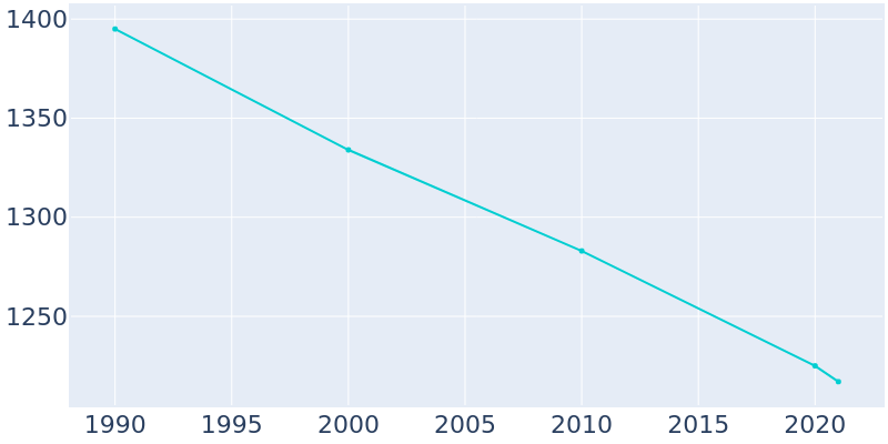 Population Graph For Tower Lakes, 1990 - 2022