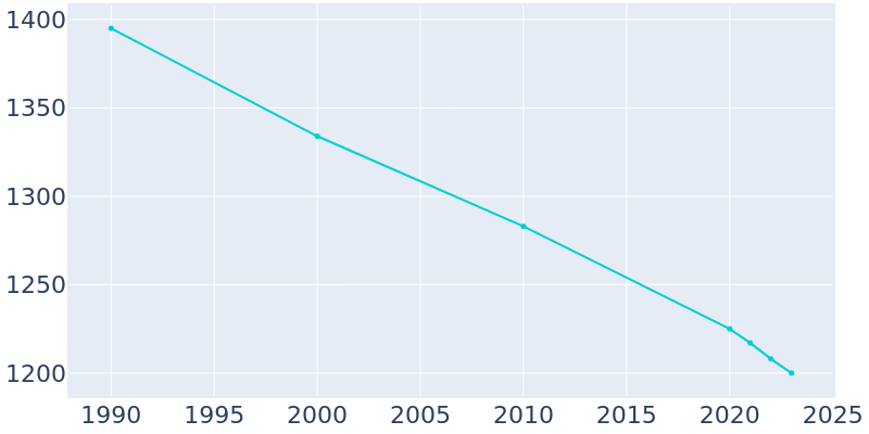 Population Graph For Tower Lakes, 1990 - 2022