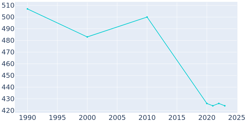 Population Graph For Tower, 1990 - 2022