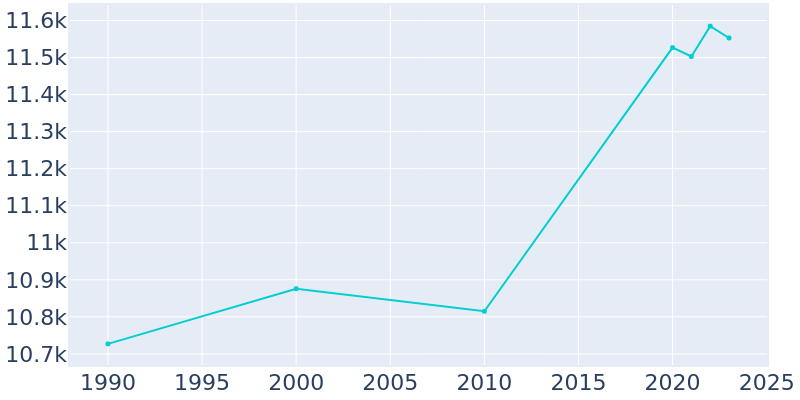 Population Graph For Town and Country, 1990 - 2022