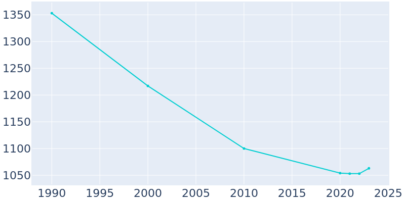 Population Graph For Town Creek, 1990 - 2022