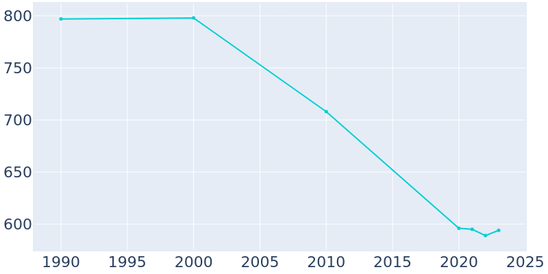 Population Graph For Town of Pines, 1990 - 2022