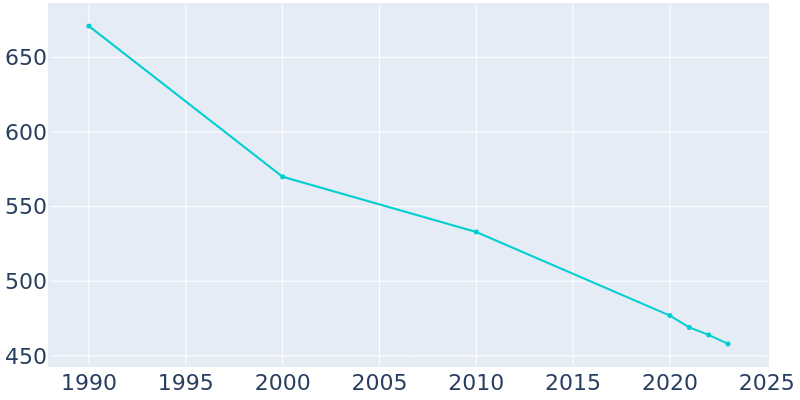 Population Graph For Towner, 1990 - 2022