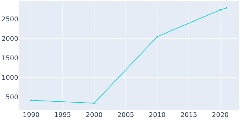 Population Graph For Townsend, 1990 - 2022