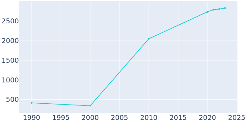 Population Graph For Townsend, 1990 - 2022