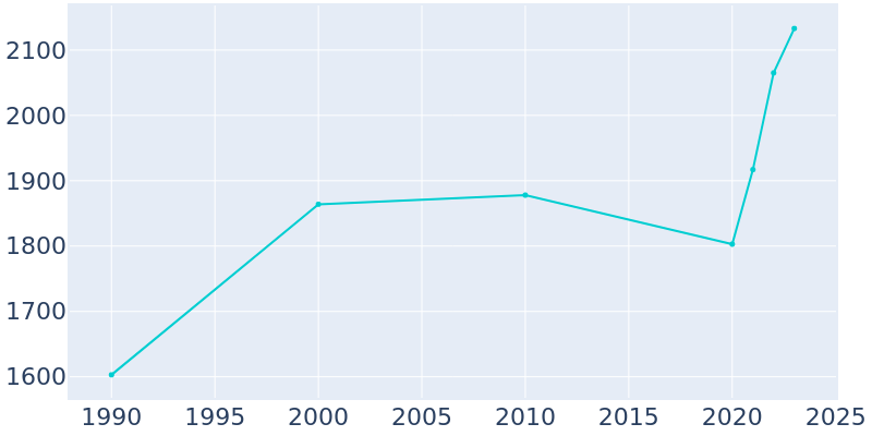 Population Graph For Townsend, 1990 - 2022