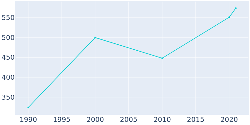 Population Graph For Townsend, 1990 - 2022
