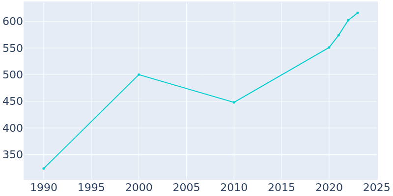 Population Graph For Townsend, 1990 - 2022