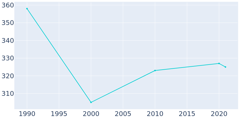 Population Graph For Townville, 1990 - 2022