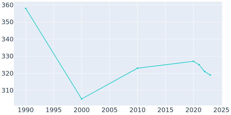 Population Graph For Townville, 1990 - 2022