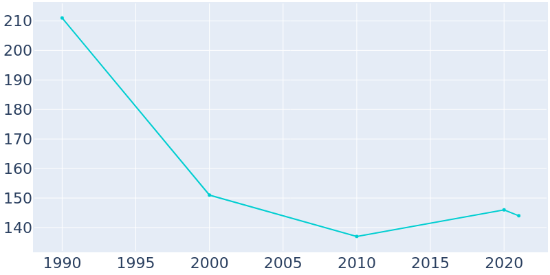 Population Graph For Toxey, 1990 - 2022