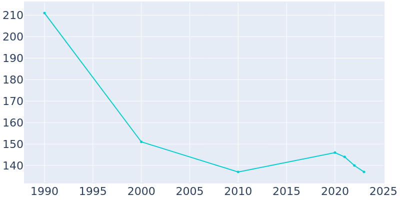 Population Graph For Toxey, 1990 - 2022