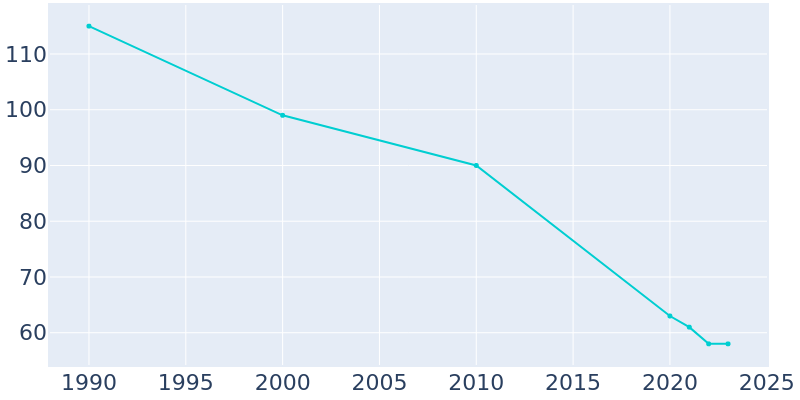 Population Graph For Toyah, 1990 - 2022