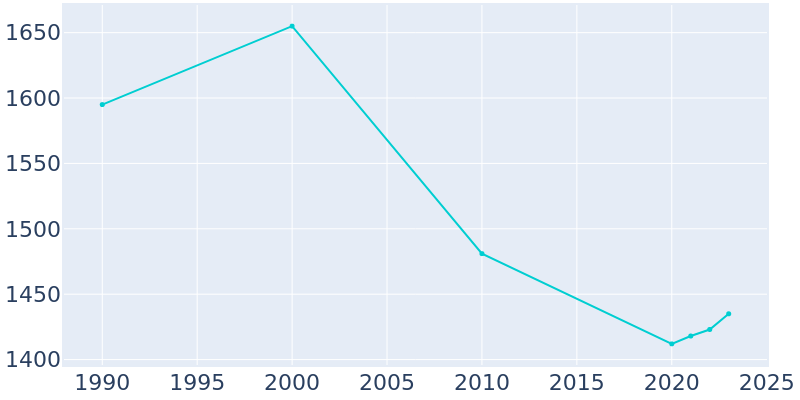 Population Graph For Tracy City, 1990 - 2022