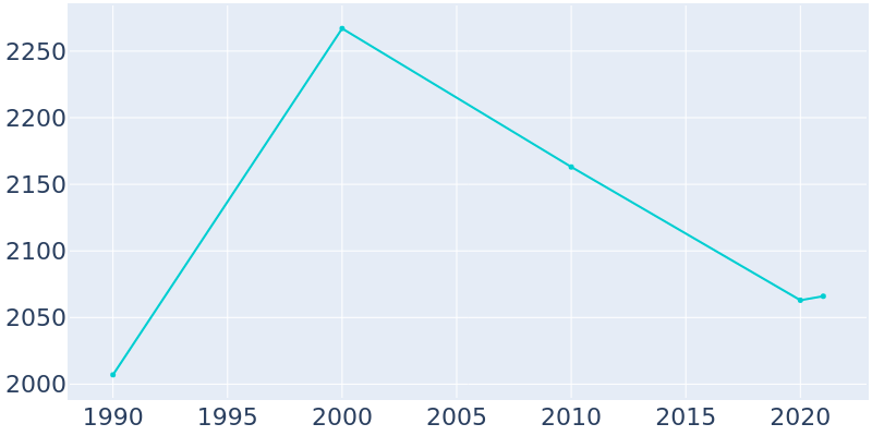 Population Graph For Tracy, 1990 - 2022