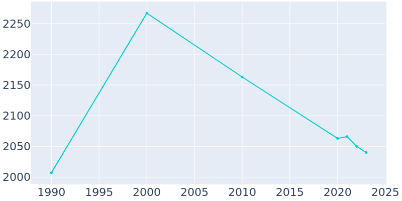 Population Graph For Tracy, 1990 - 2022