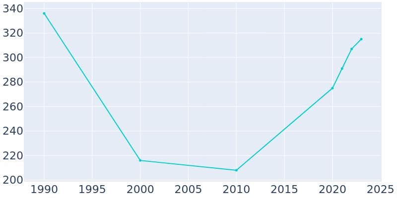 Population Graph For Tracy, 1990 - 2022