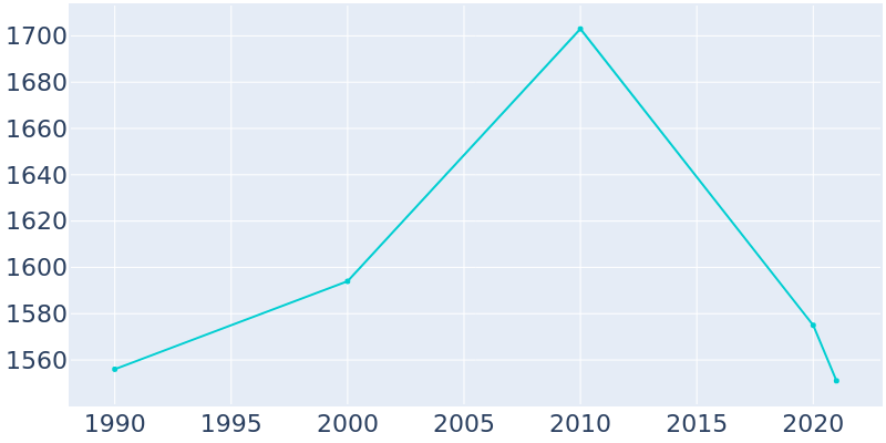 Population Graph For Traer, 1990 - 2022