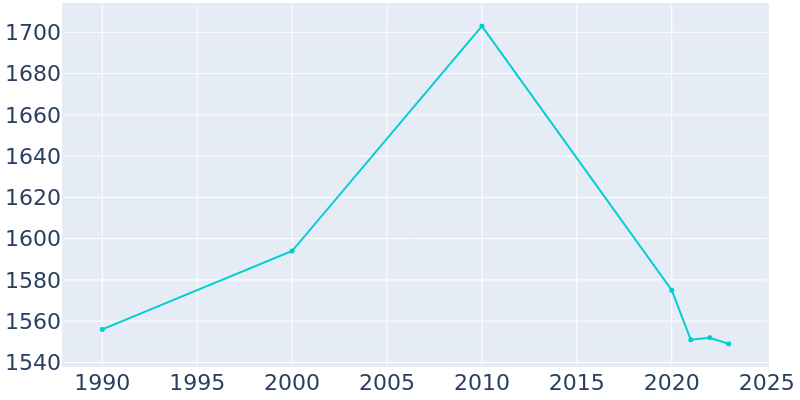 Population Graph For Traer, 1990 - 2022