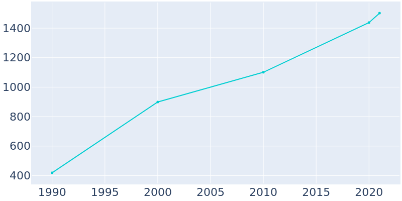 Population Graph For Trafalgar, 1990 - 2022