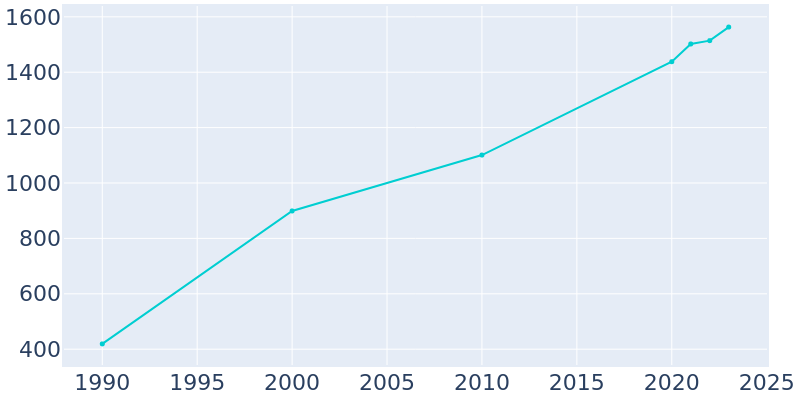 Population Graph For Trafalgar, 1990 - 2022