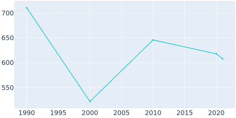 Population Graph For Trafford, 1990 - 2022