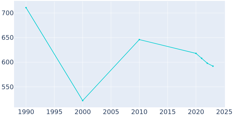 Population Graph For Trafford, 1990 - 2022