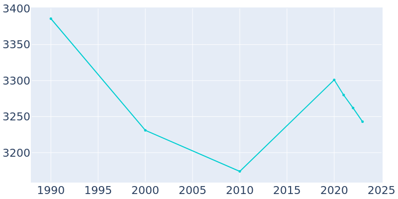 Population Graph For Trafford, 1990 - 2022