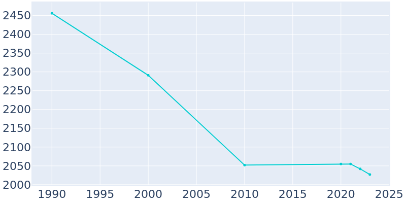 Population Graph For Trail Creek, 1990 - 2022