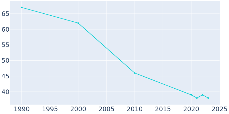 Population Graph For Trail, 1990 - 2022