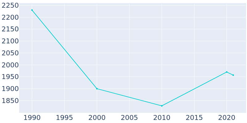 Population Graph For Trainer, 1990 - 2022
