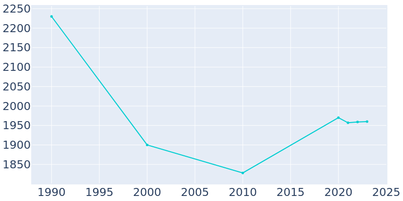 Population Graph For Trainer, 1990 - 2022