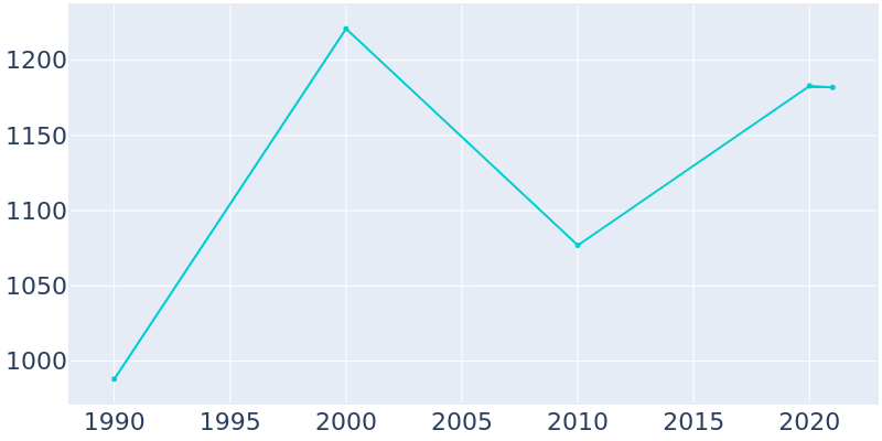 Population Graph For Trappe, 1990 - 2022