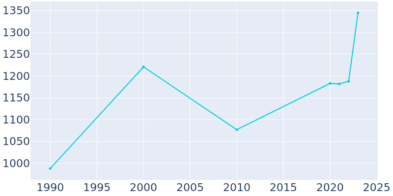 Population Graph For Trappe, 1990 - 2022