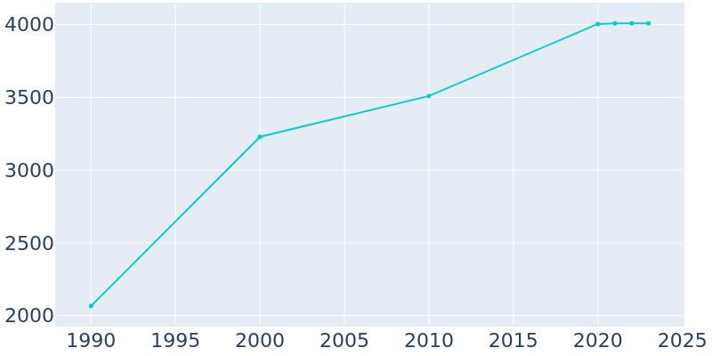 Population Graph For Trappe, 1990 - 2022