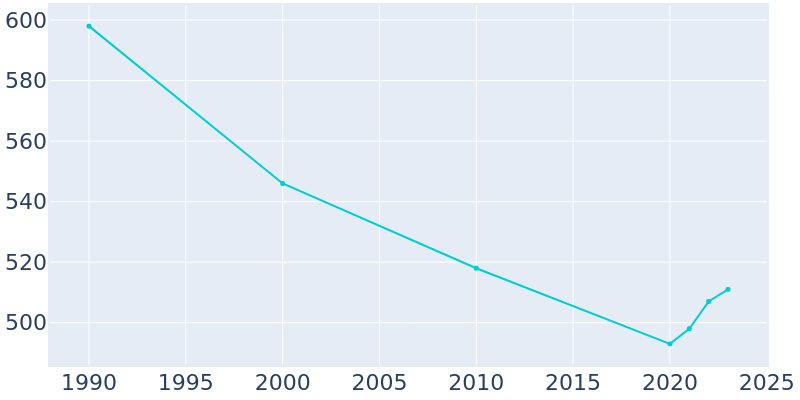 Population Graph For Traskwood, 1990 - 2022