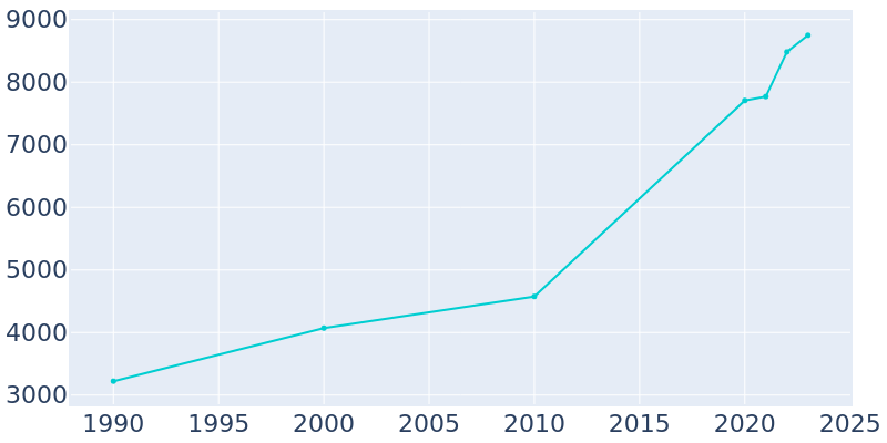 Population Graph For Travelers Rest, 1990 - 2022