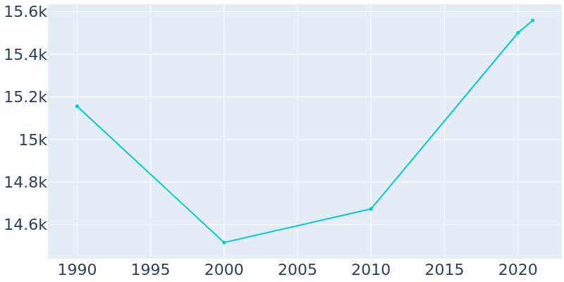 Population Graph For Traverse City, 1990 - 2022