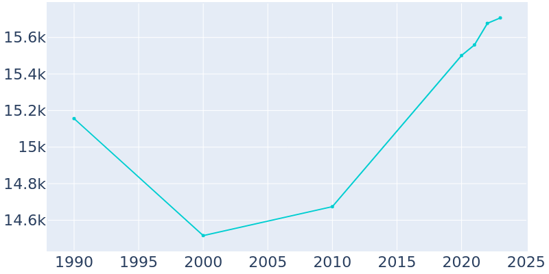 Population Graph For Traverse City, 1990 - 2022