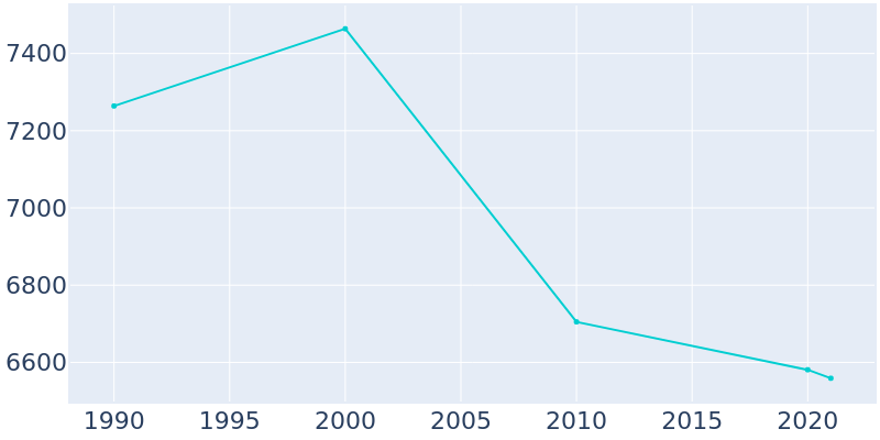 Population Graph For Treasure Island, 1990 - 2022