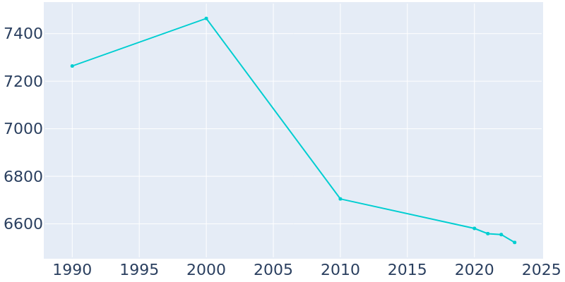 Population Graph For Treasure Island, 1990 - 2022