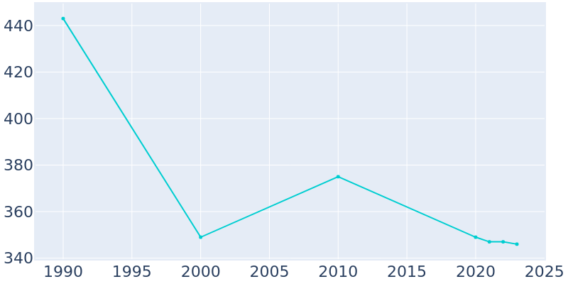 Population Graph For Tremont City, 1990 - 2022