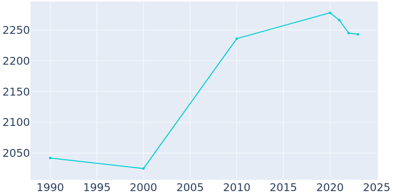 Population Graph For Tremont, 1990 - 2022