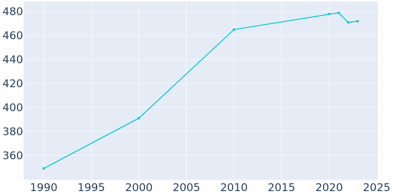 Population Graph For Tremont, 1990 - 2022