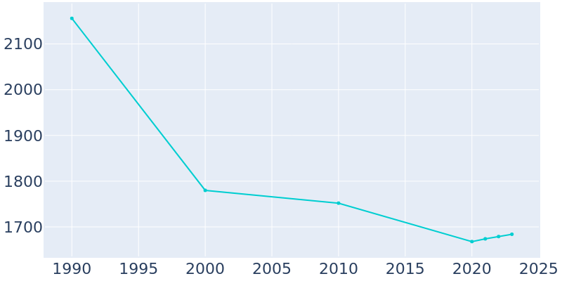 Population Graph For Tremont, 1990 - 2022