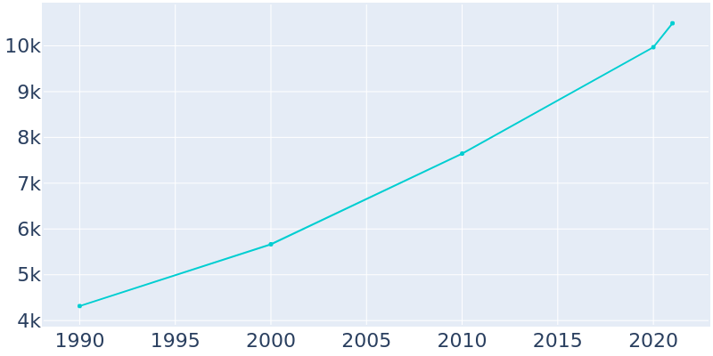 Population Graph For Tremonton, 1990 - 2022