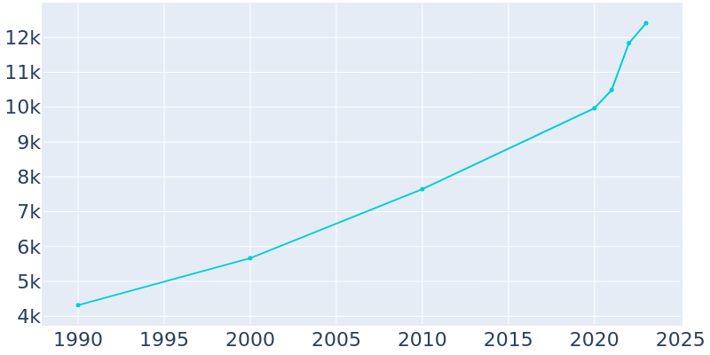 Population Graph For Tremonton, 1990 - 2022