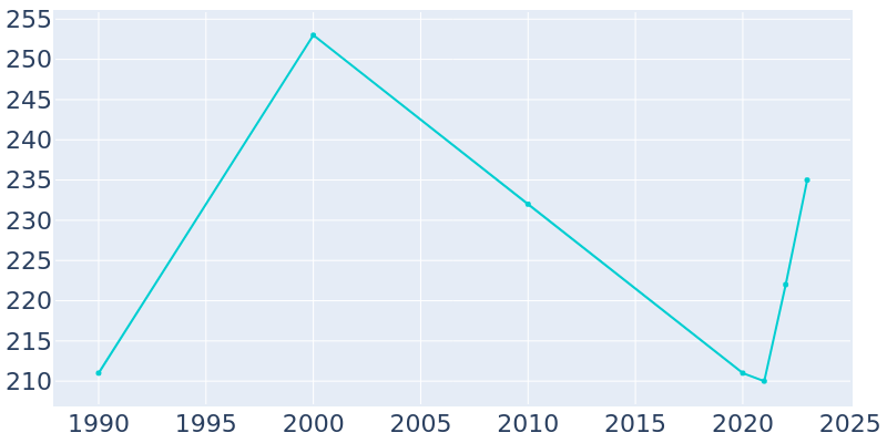 Population Graph For Trent, 1990 - 2022