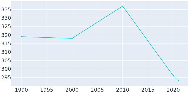 Population Graph For Trent, 1990 - 2022